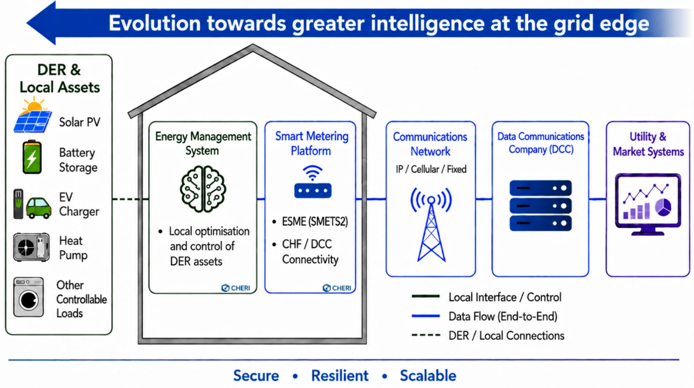 Figure 1: Greater intelligence at the grid edge across smart metering and energy management platforms