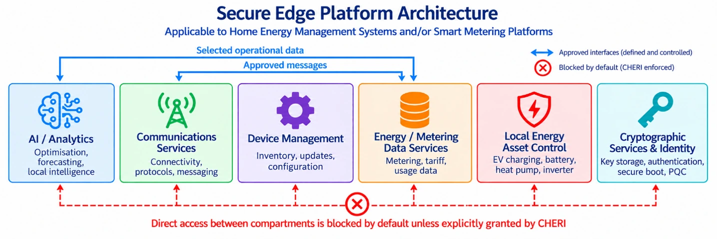 Figure 2: CHERI can permit approved interfaces while blocking access between compartments by default