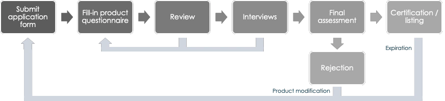 Certification Process
