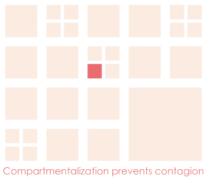 Compartmentalisation prevents contagion