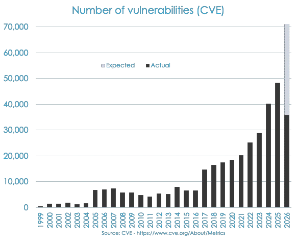 Vulnerabilities keep increasing