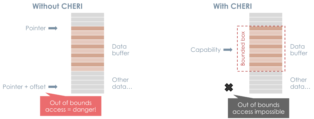 Traditional pointers vs capabilities