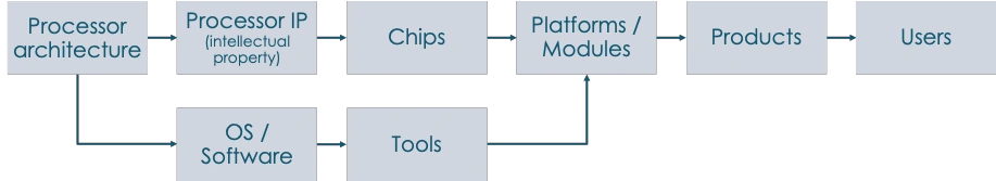 Value chain